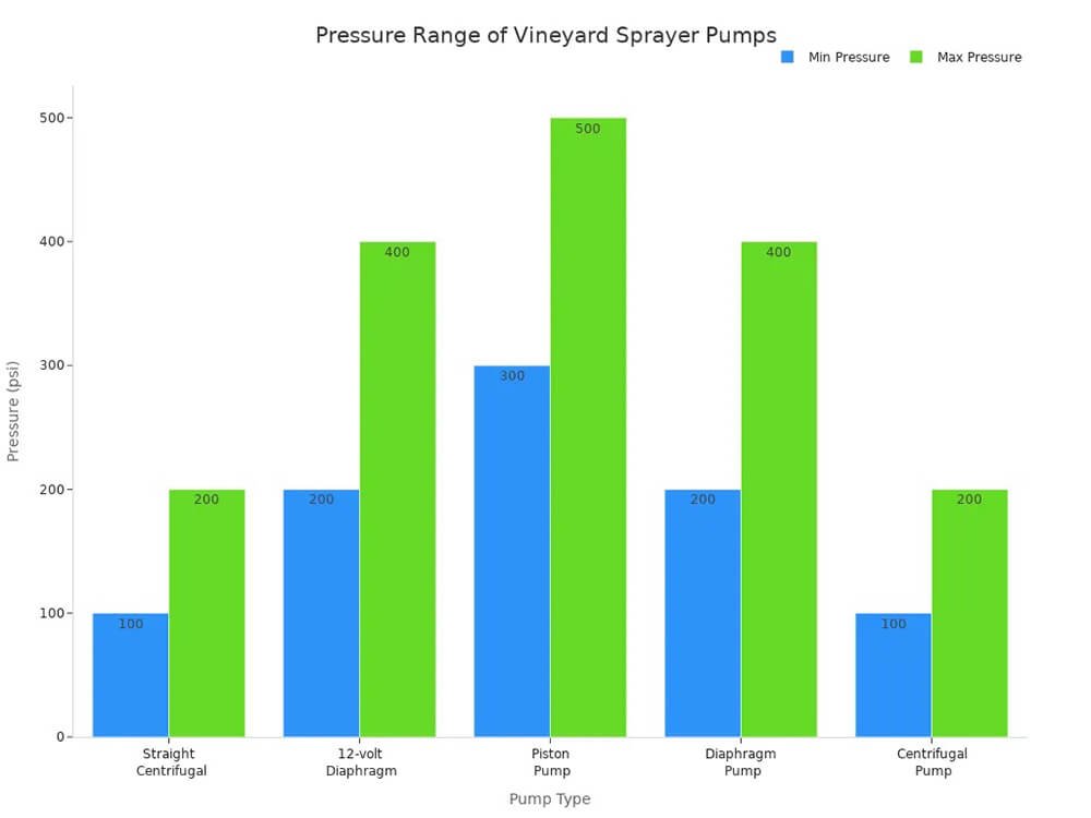 Choosing the Right Vineyard Sprayer Pressure Range of Vineyard Sprayer Pumps
